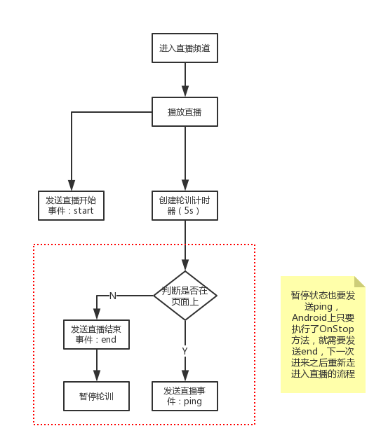 直播 直播统计流程图